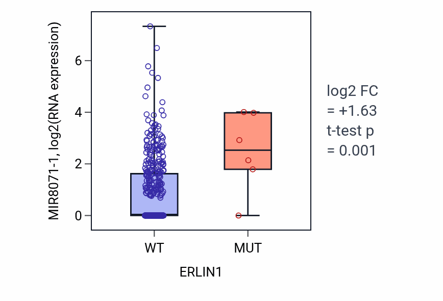 Box plot of MIR8071-1 in ERLIN1-low vs ERLIN1-high samples in COAD.