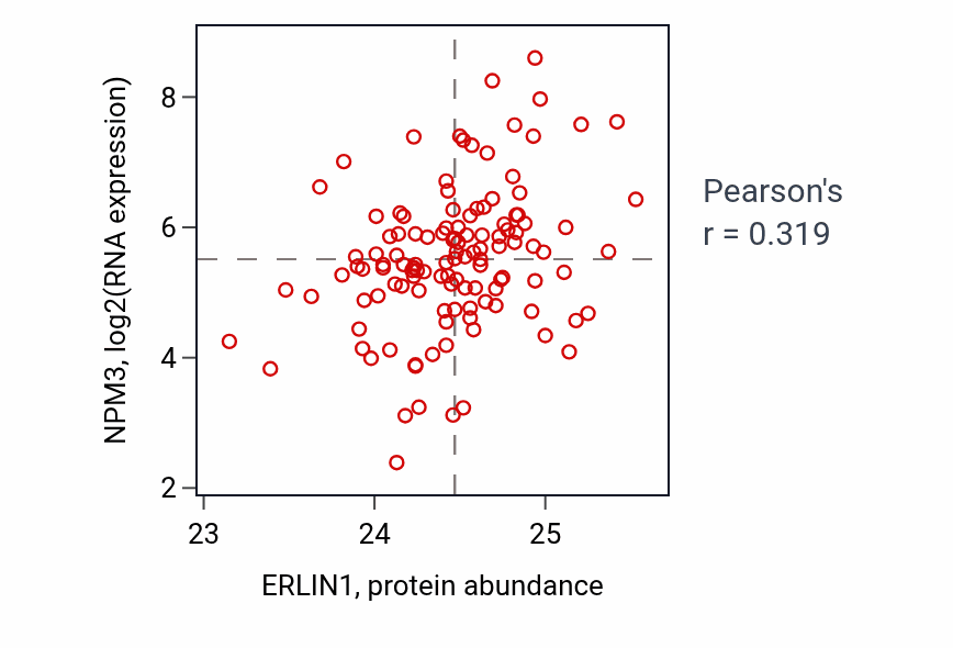 Per-sample scatter of ERLIN1 vs NPM3 in BRCA (Pearson r = 0.32).
