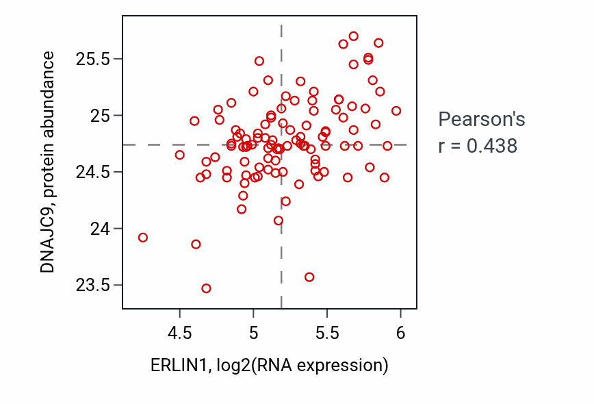 Per-sample scatter of ERLIN1 vs DNAJC9 in PDAC (Pearson r = 0.44).