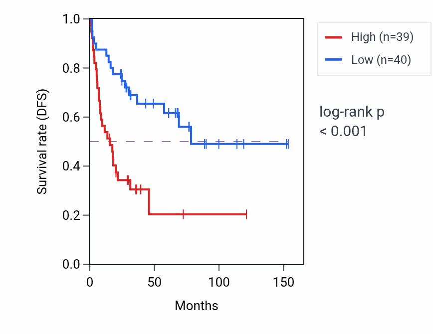 Kaplan&ndash;Meier survival curve for ERLIN1 RNA expression in ACC: high vs low expression groups.