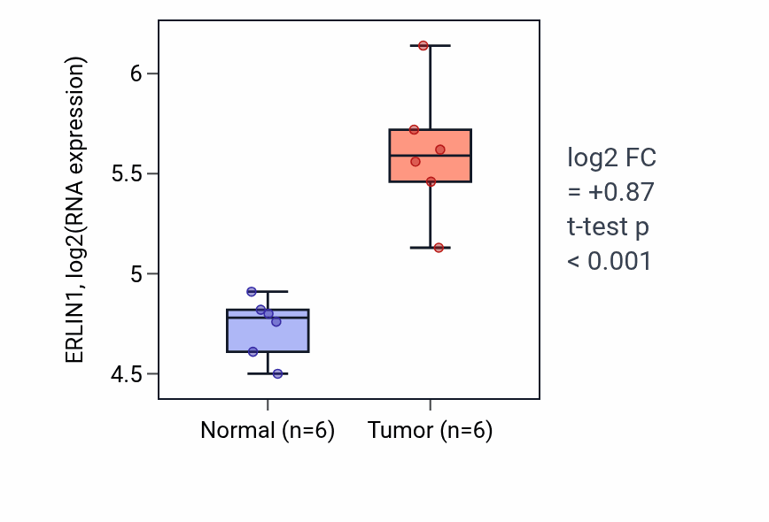 Tumor-vs-normal expression box plot for ERLIN1 in LUAD.