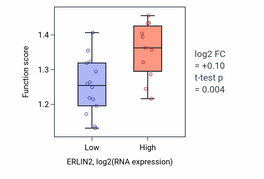 Box plot of Regulation of sterol biosynthetic process in ERLIN2-low vs ERLIN2-high samples in LIVER.