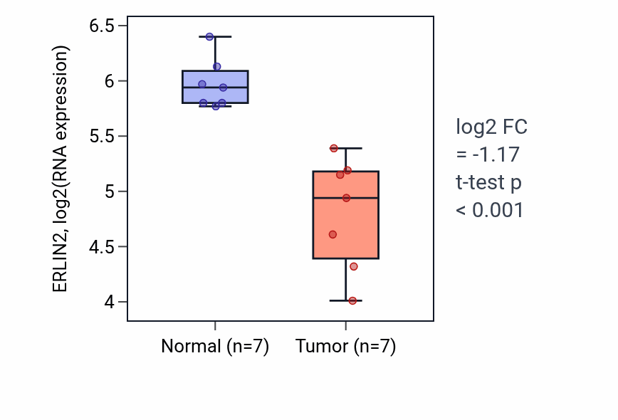 Tumor-vs-normal expression box plot for ERLIN2 in THCA.
