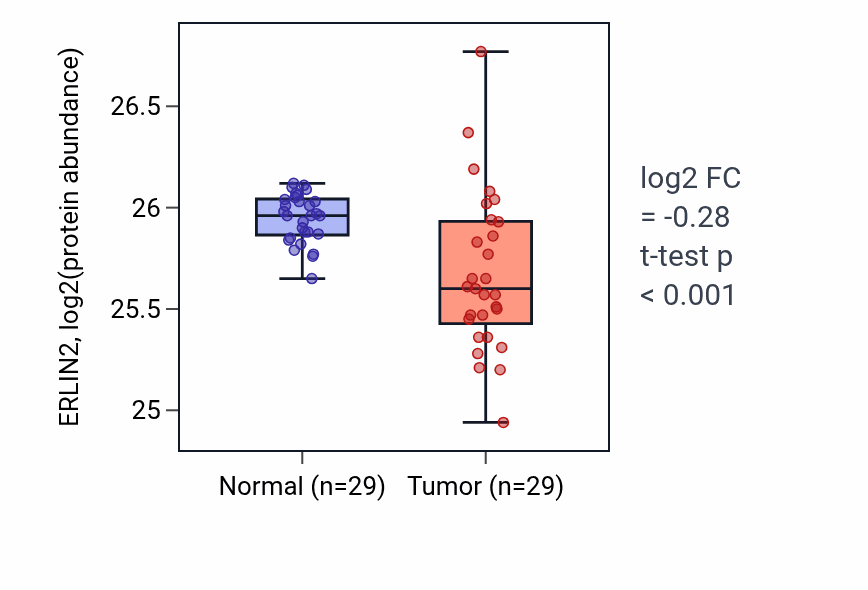 Tumor-vs-normal mass-spec protein box plot for ERLIN2 in CCRCC.