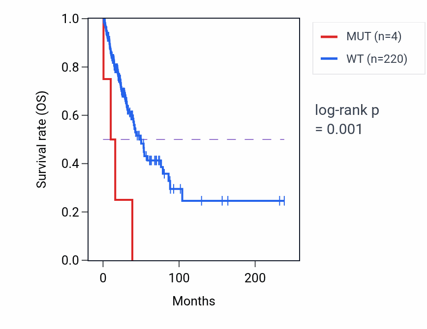 Kaplan&ndash;Meier survival curve for ERLIN2 mutant vs wild-type samples in LUAD.
