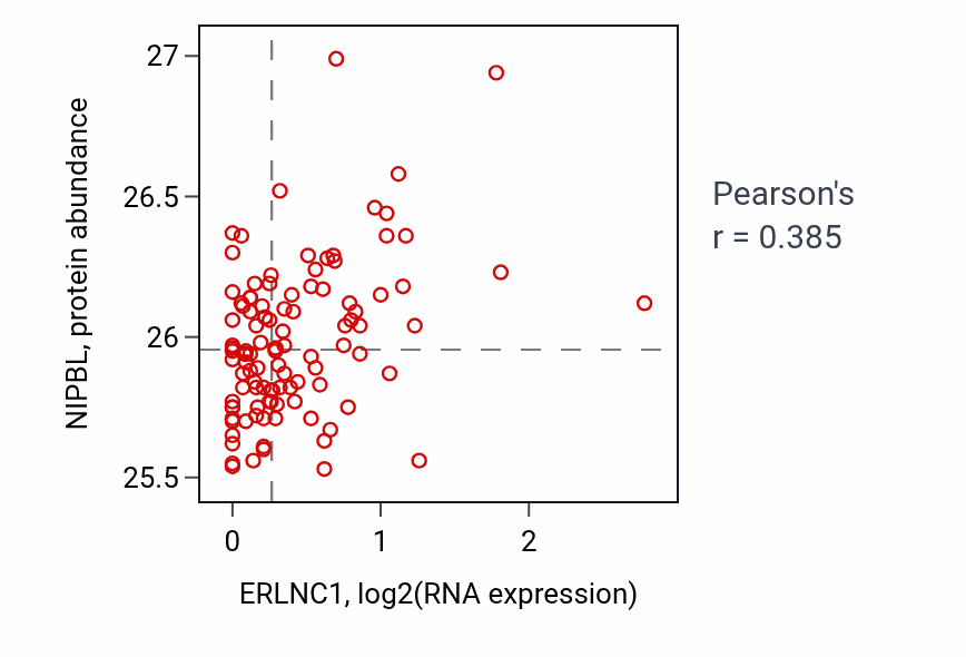 Per-sample scatter of ERLNC1 vs NIPBL in HNSC (Pearson r = 0.39).