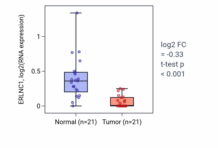 Tumor-vs-normal expression box plot for ERLNC1 in KIRP.