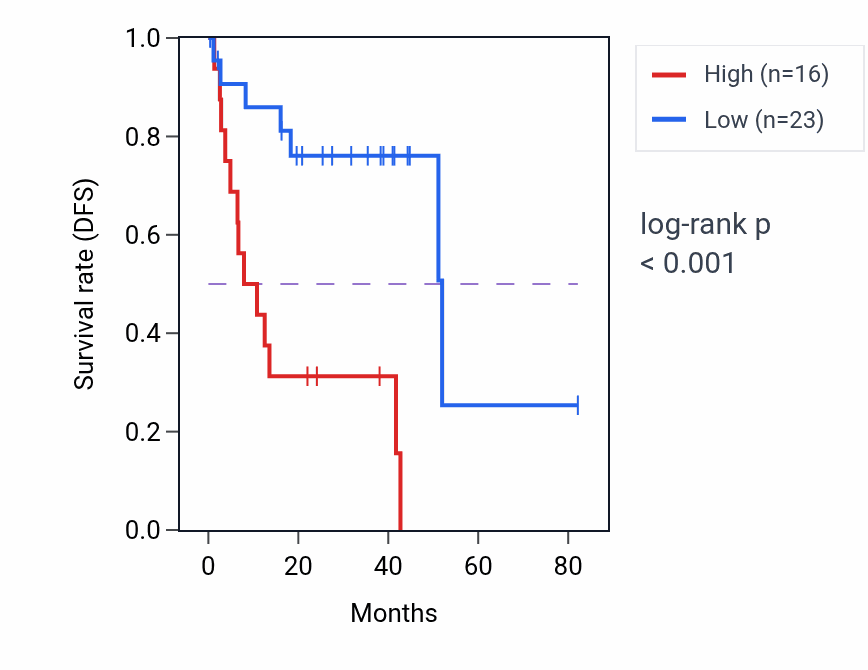 Kaplan&ndash;Meier survival curve for ERLNC1 RNA-high vs -low samples in UVM.