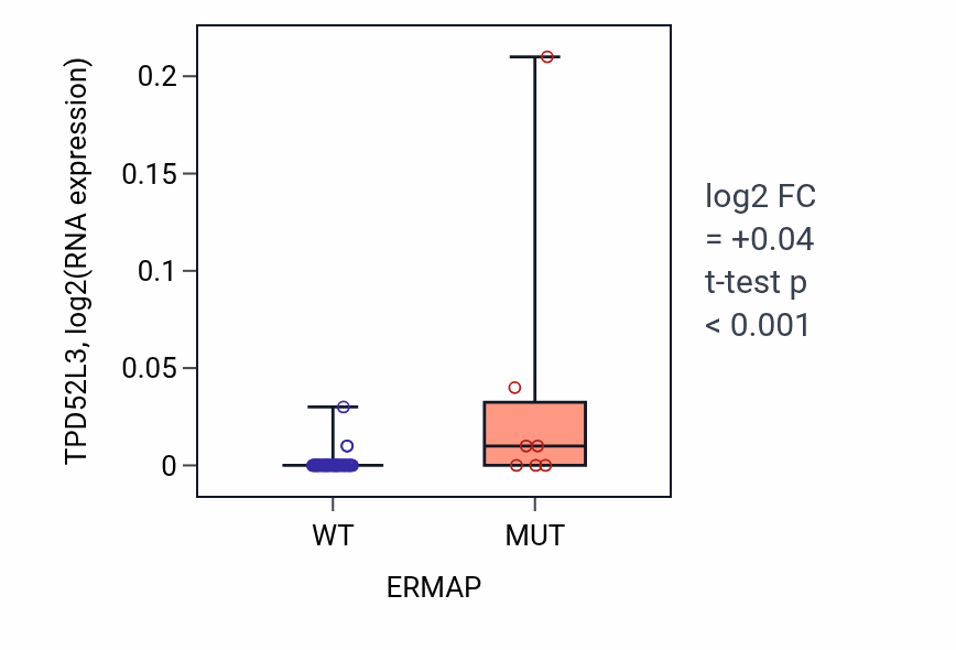 Box plot of TPD52L3 in ERMAP-low vs ERMAP-high samples in LARGE_INTESTINE.