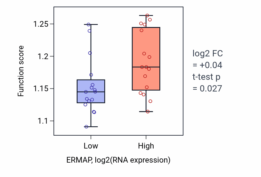 Box plot of Process utilizing autophagic mechanism in ERMAP-low vs ERMAP-high samples in OESOPHAGUS.