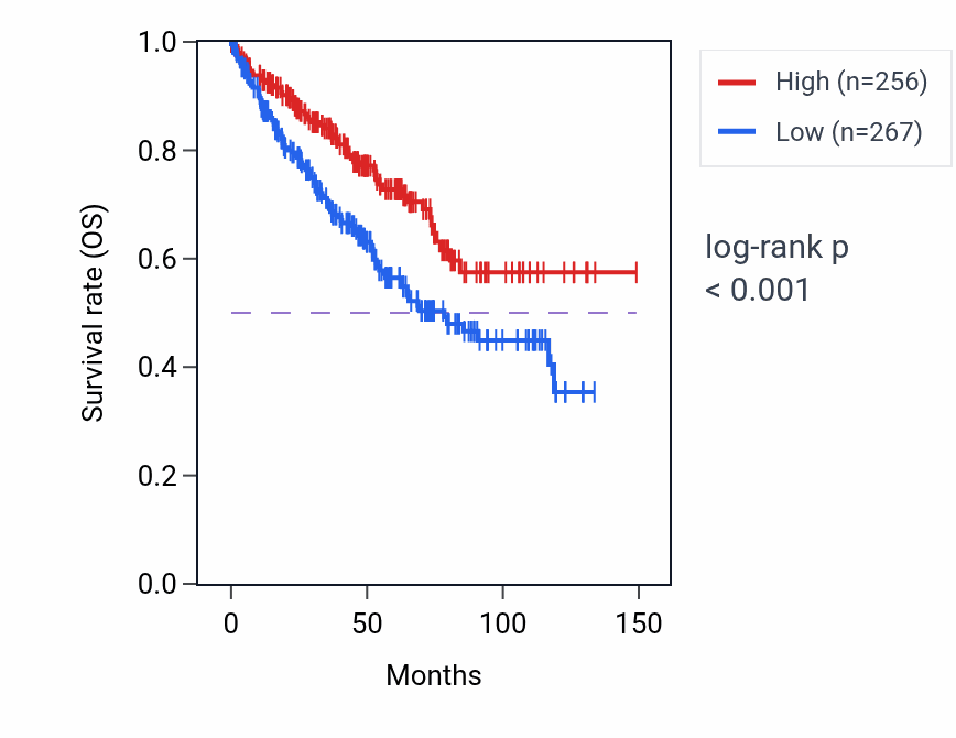 Kaplan&ndash;Meier survival curve for ERMAP RNA expression in KIRC: high vs low expression groups.