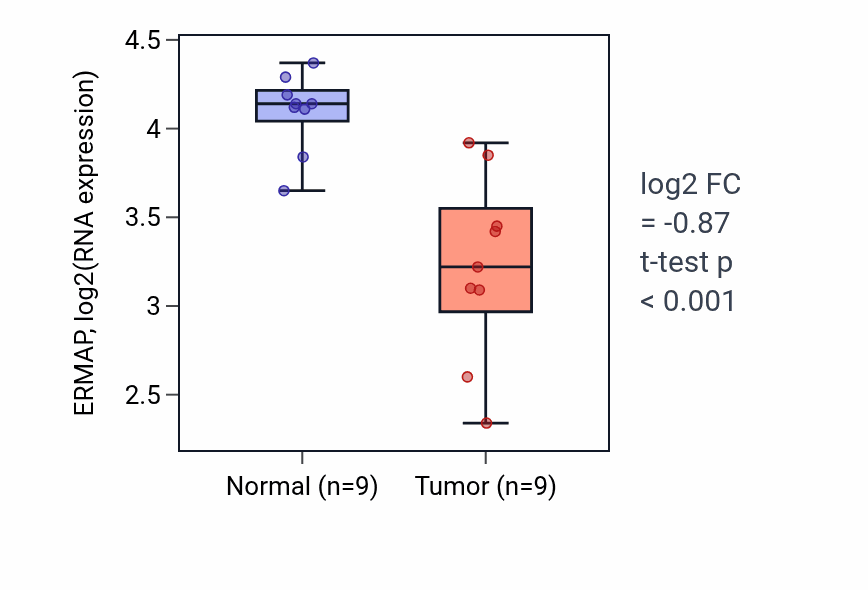 Tumor-vs-normal expression box plot for ERMAP in LUAD.
