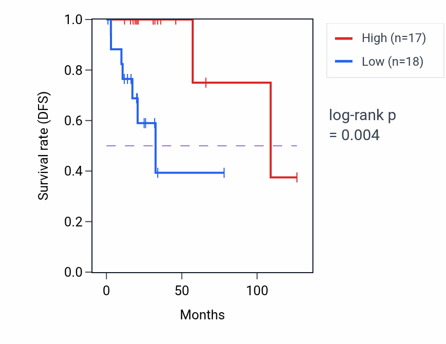 Kaplan&ndash;Meier survival curve for ERMARD RNA expression in READ: high vs low expression groups.