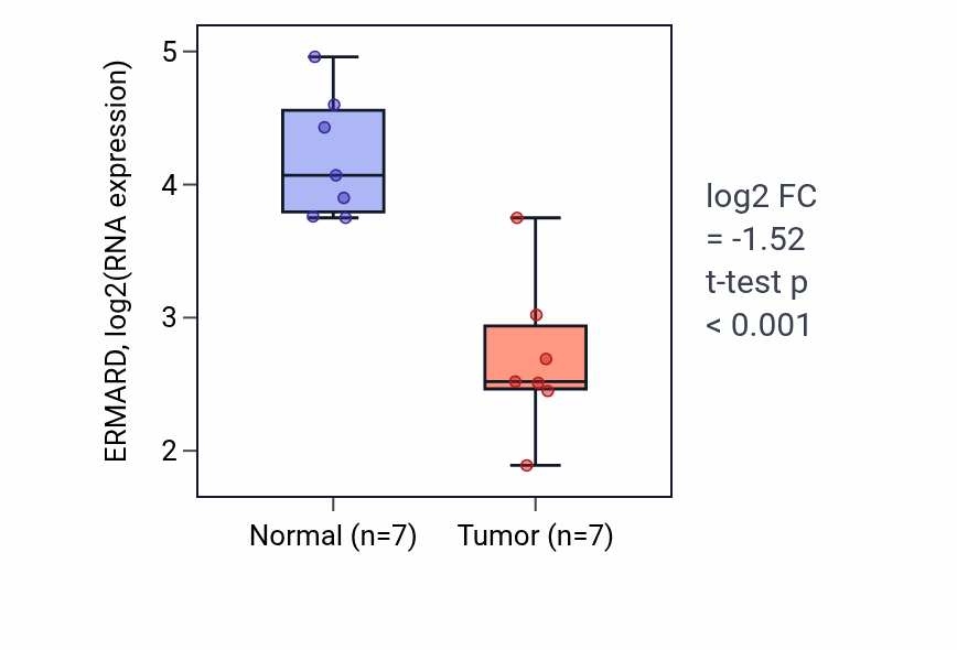 Tumor-vs-normal expression box plot for ERMARD in KICH.