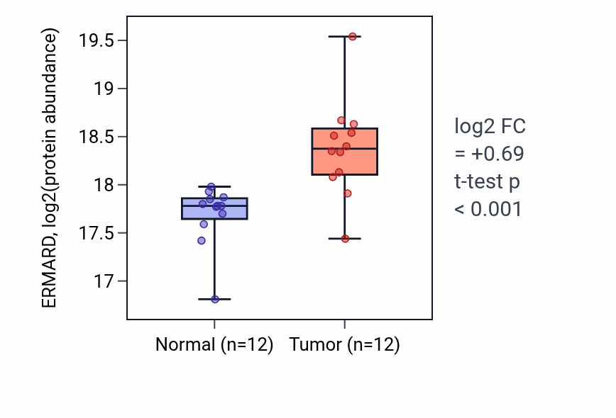 Tumor-vs-normal mass-spec protein box plot for ERMARD in LSCC.