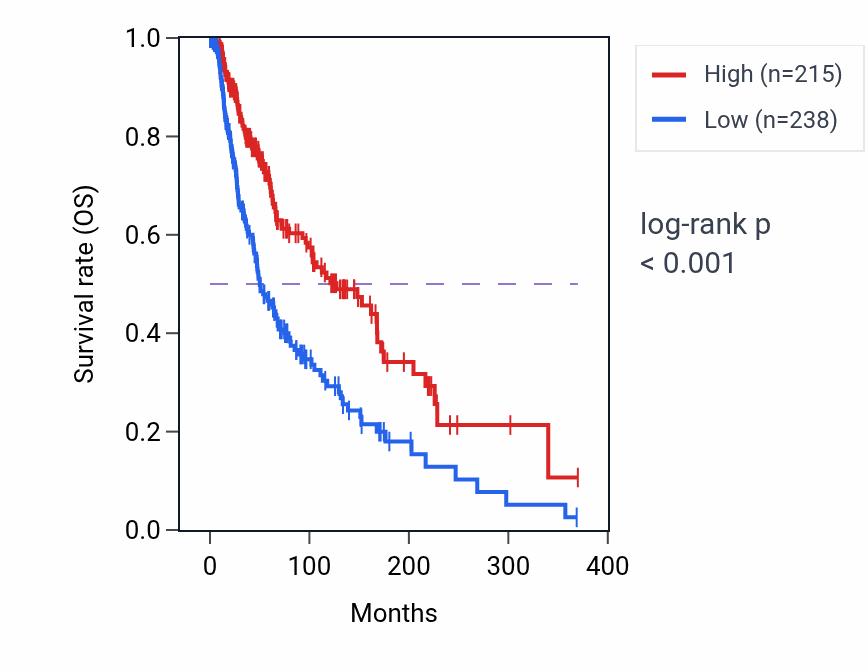 Kaplan&ndash;Meier survival curve for ERMN RNA expression in SKCM: high vs low expression groups.
