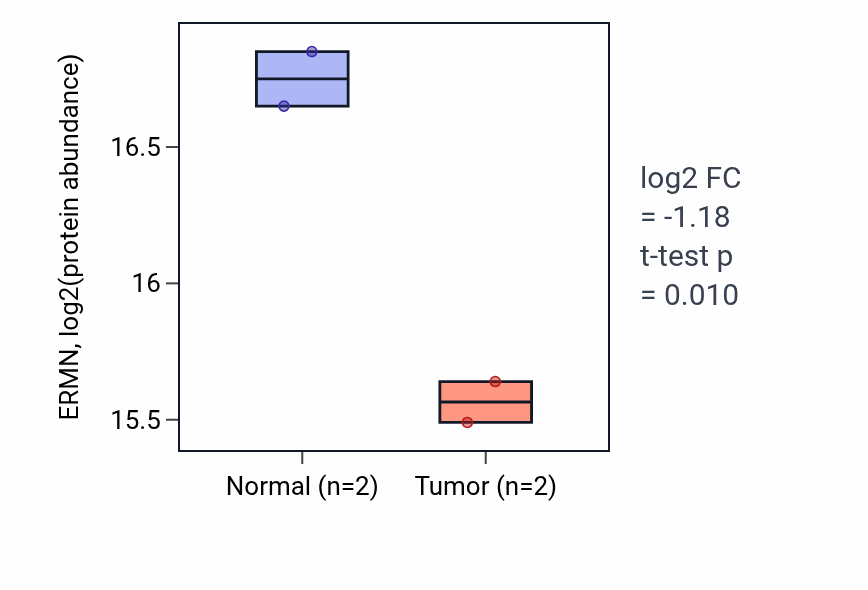 Tumor-vs-normal mass-spec protein box plot for ERMN in LSCC.