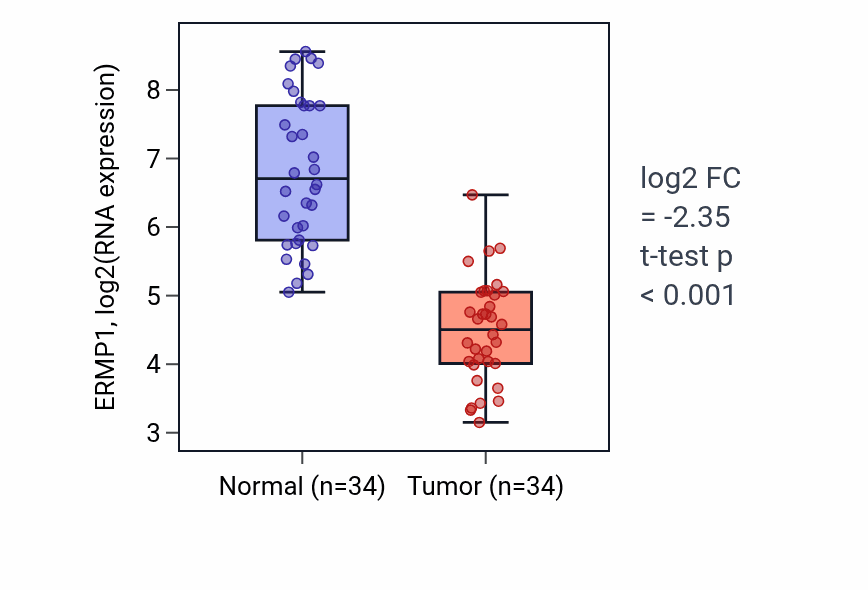 Tumor-vs-normal expression box plot for ERMP1 in KIRC.