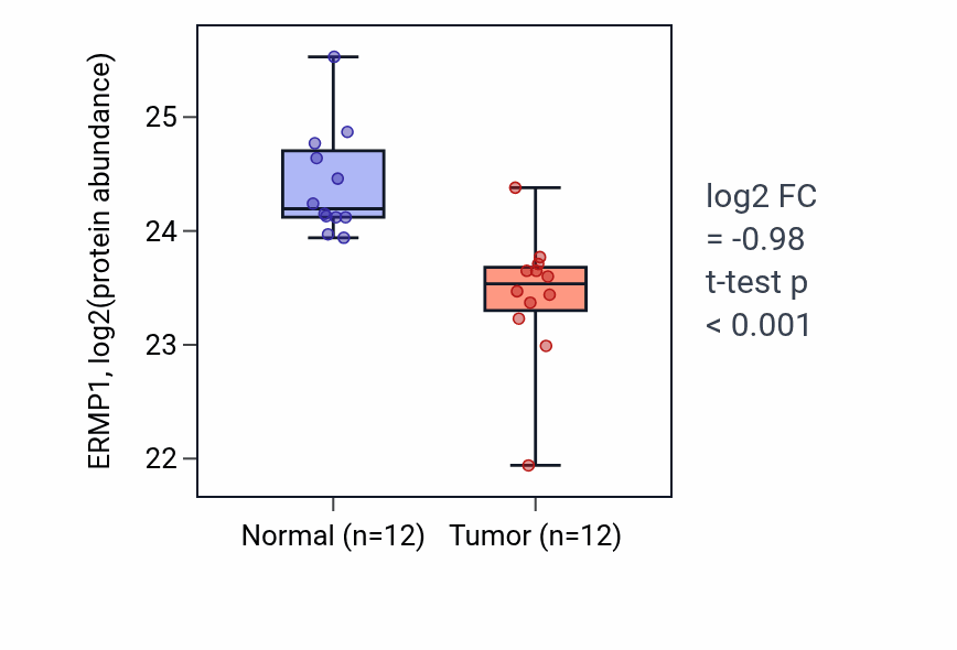 Tumor-vs-normal mass-spec protein box plot for ERMP1 in CCRCC.