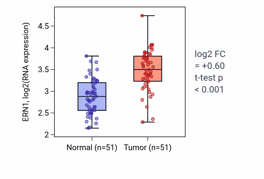 Tumor-vs-normal expression box plot for ERN1 in KIRC.
