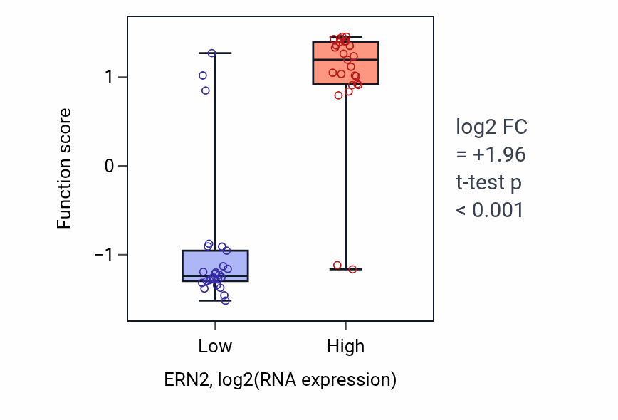 Box plot of Lateral line system development in ERN2-low vs ERN2-high samples in PANCREAS.