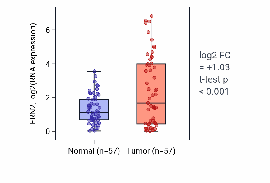 Tumor-vs-normal expression box plot for ERN2 in LUAD.