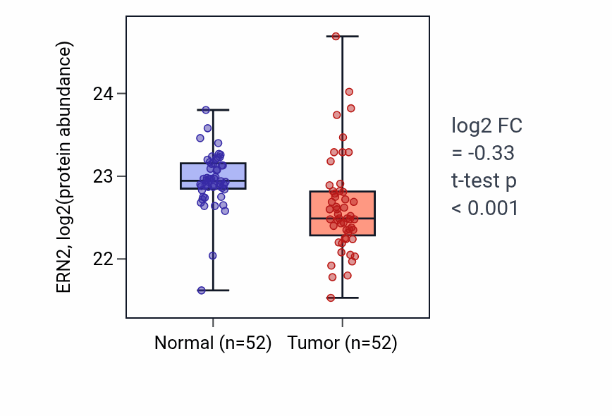 Tumor-vs-normal mass-spec protein box plot for ERN2 in COAD.