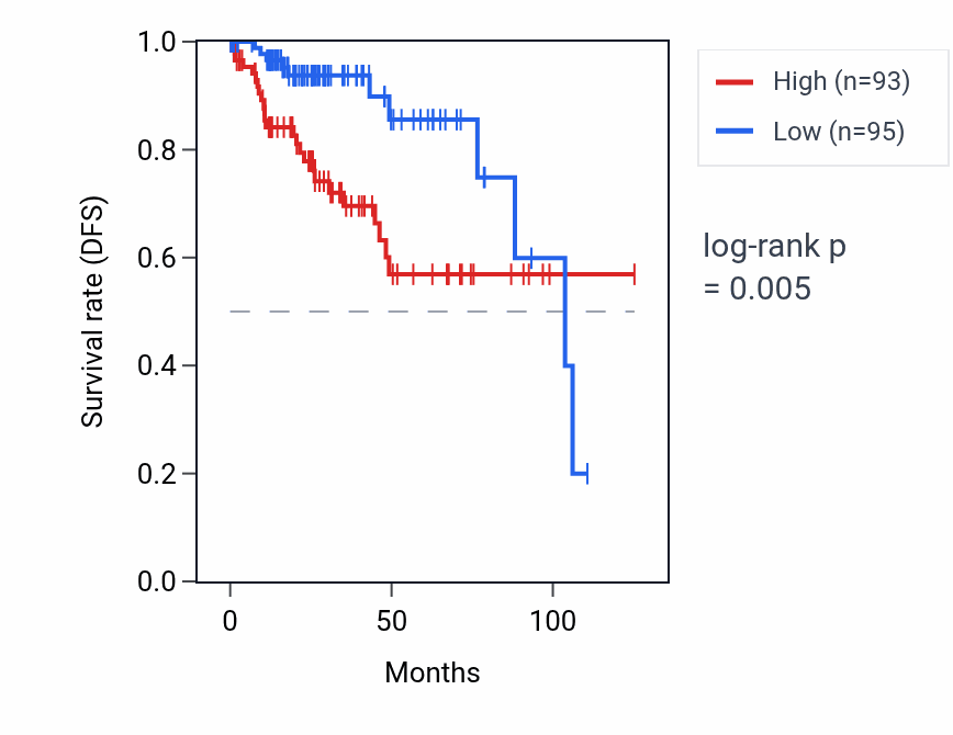 Kaplan&ndash;Meier survival curve for ERO1A RNA expression in KIRP: high vs low expression groups.