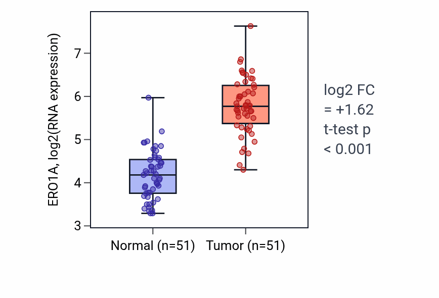 Tumor-vs-normal expression box plot for ERO1A in KIRC.
