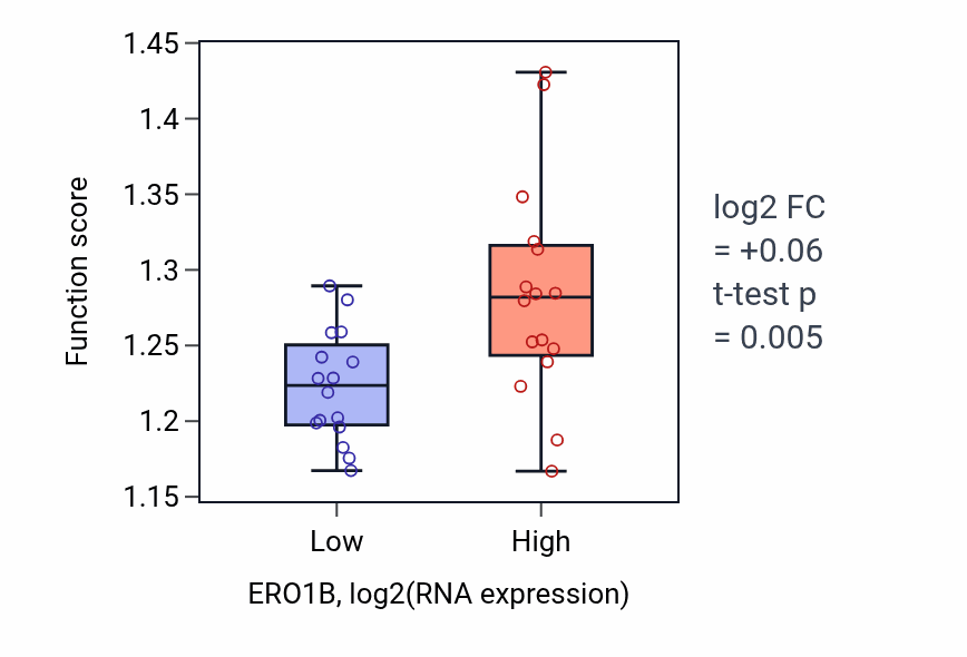 Box plot of Golgi vesicle transport in ERO1B-low vs ERO1B-high samples in OESOPHAGUS.