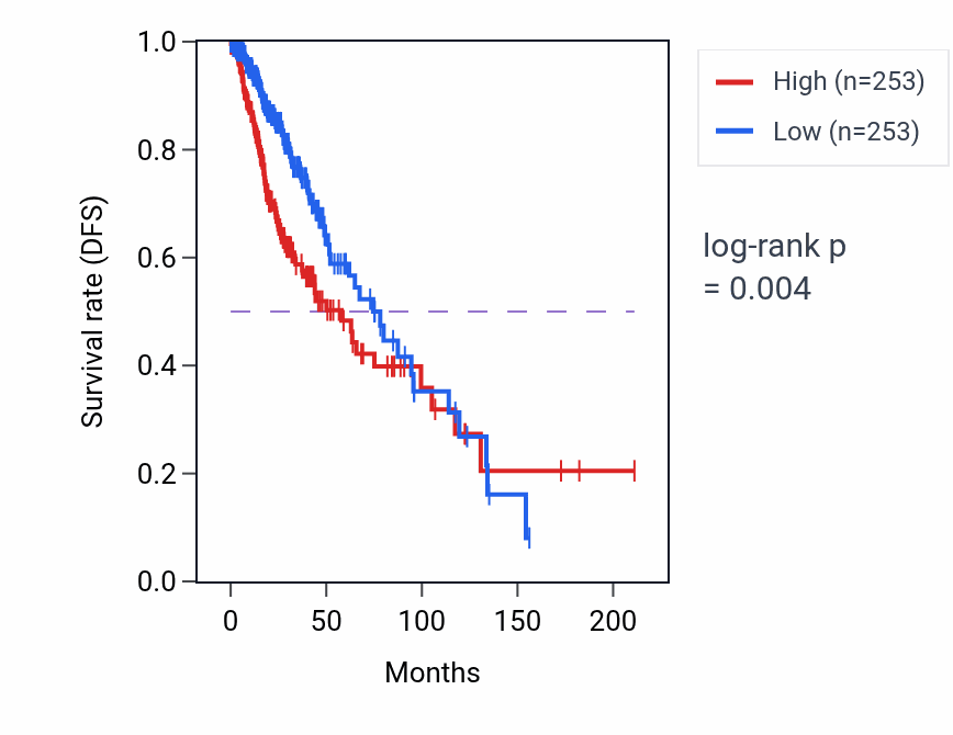 Kaplan&ndash;Meier survival curve for ERP27 RNA expression in LGG: high vs low expression groups.
