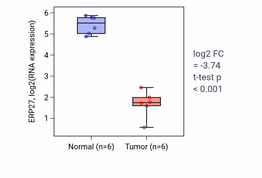 Tumor-vs-normal expression box plot for ERP27 in KIRC.