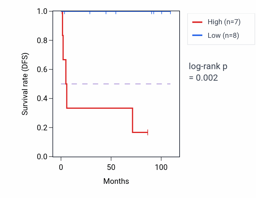 Kaplan&ndash;Meier survival curve for ERP29 RNA expression in KICH: high vs low expression groups.