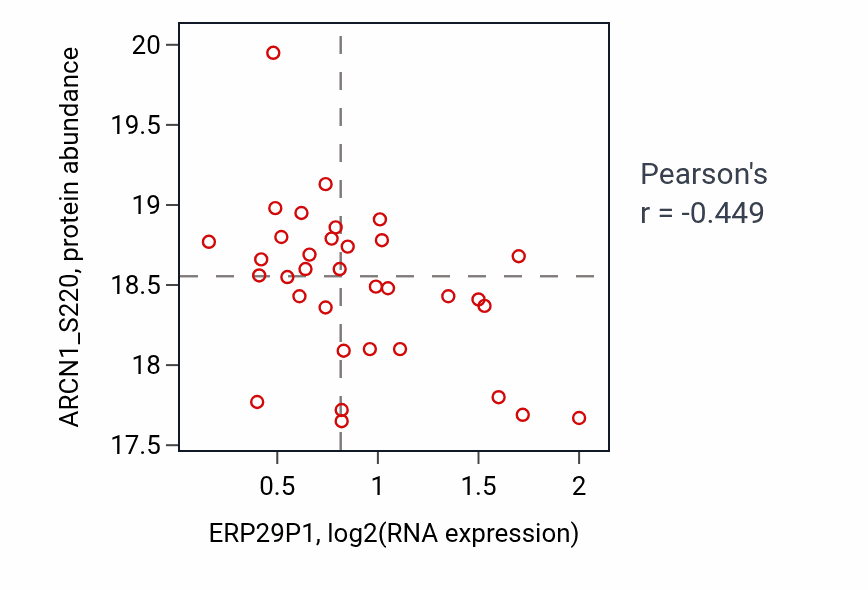Per-sample scatter of ERP29P1 vs ARCN1_S220 in PDAC (Pearson r = -0.45).