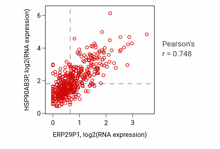 Per-sample scatter of ERP29P1 vs HSP90AB3P in COAD (Pearson r = 0.75).