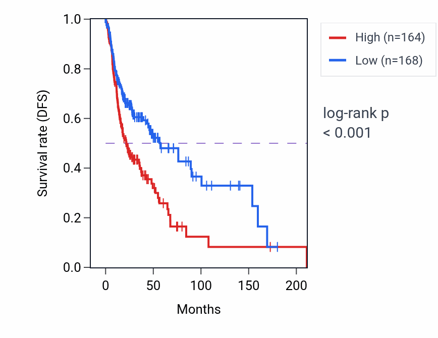 Kaplan&ndash;Meier survival curve for ERP44 RNA expression in HNSC: high vs low expression groups.