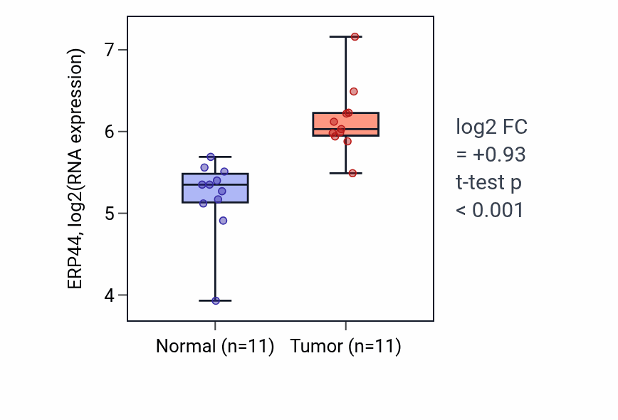 Tumor-vs-normal expression box plot for ERP44 in HNSC.