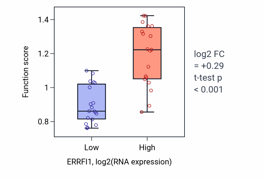 Box plot of Negative regulation of cardiac muscle adaptation in ERRFI1-low vs ERRFI1-high samples in BONE.