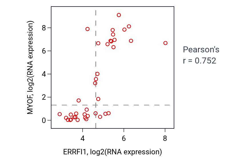 Per-sample scatter of ERRFI1 vs MYOF in BONE (Pearson r = 0.75).