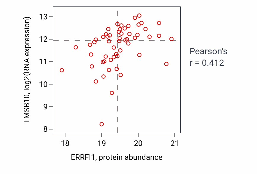 Per-sample scatter of ERRFI1 vs TMSB10 in UCEC (Pearson r = 0.41).