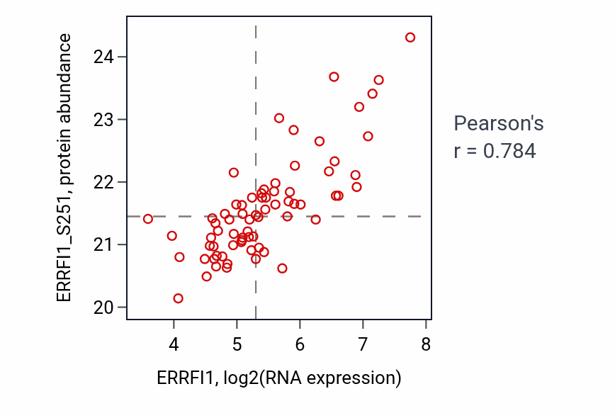 Per-sample scatter of ERRFI1 vs ERRFI1_S251 in GBM (Pearson r = 0.78).
