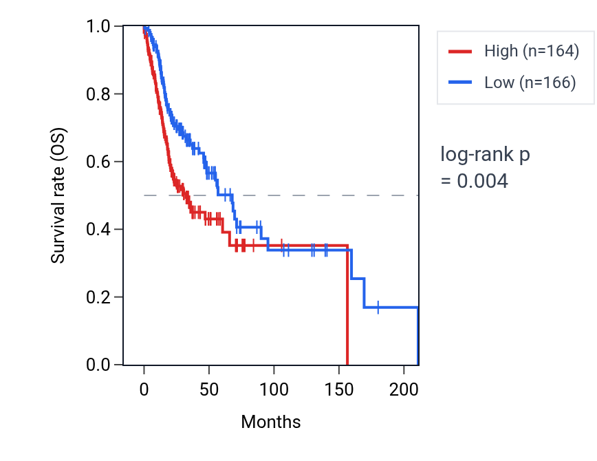 Kaplan&ndash;Meier survival curve for ERRFI1 RNA expression in HNSC: high vs low expression groups.