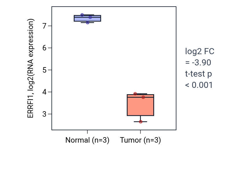 Tumor-vs-normal expression box plot for ERRFI1 in KICH.