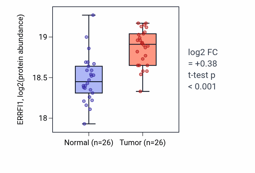 Tumor-vs-normal mass-spec protein box plot for ERRFI1 in HNSC.