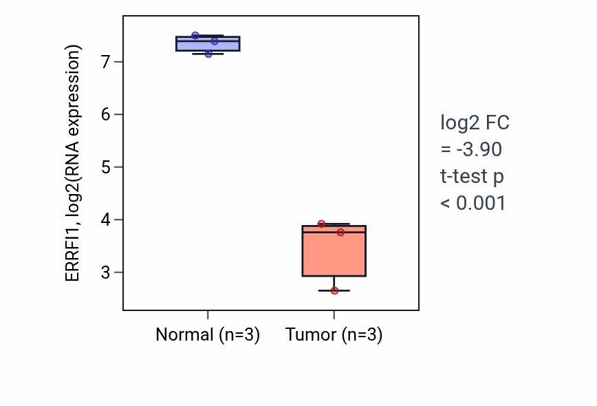 Tumor-vs-normal expression box plot for ERRFI1 RNA in KICH.