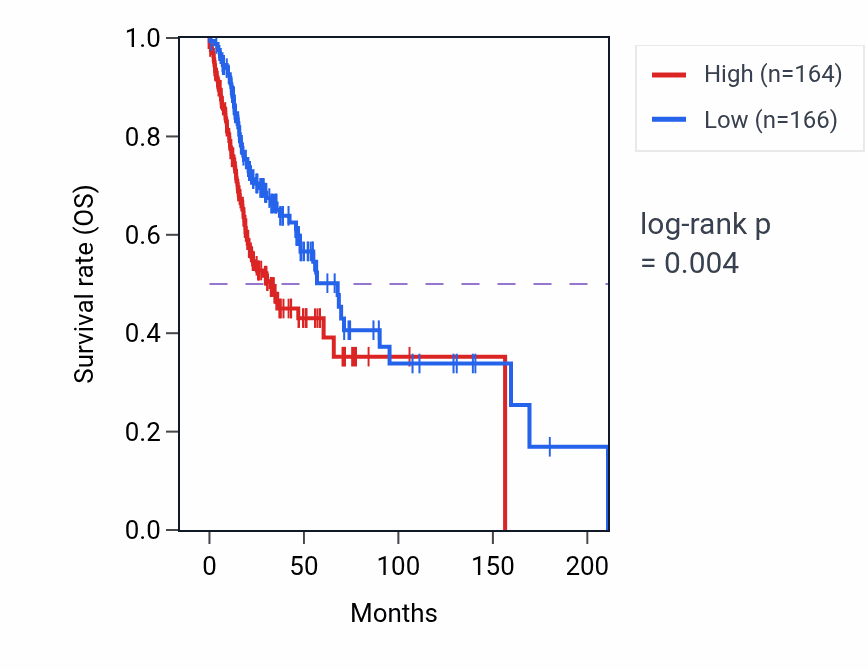 Kaplan&ndash;Meier survival curve for ERRFI1 RNA-high vs -low samples in HNSC.