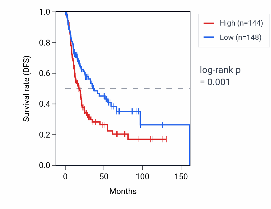 Kaplan&ndash;Meier survival curve for ERV3-1 RNA expression in BLCA: high vs low expression groups.