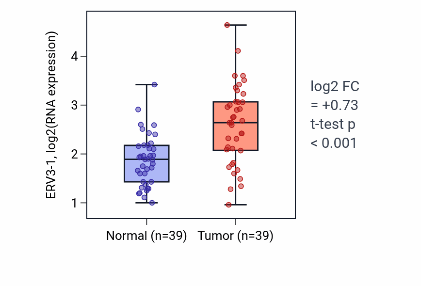 Tumor-vs-normal expression box plot for ERV3-1 in COAD.