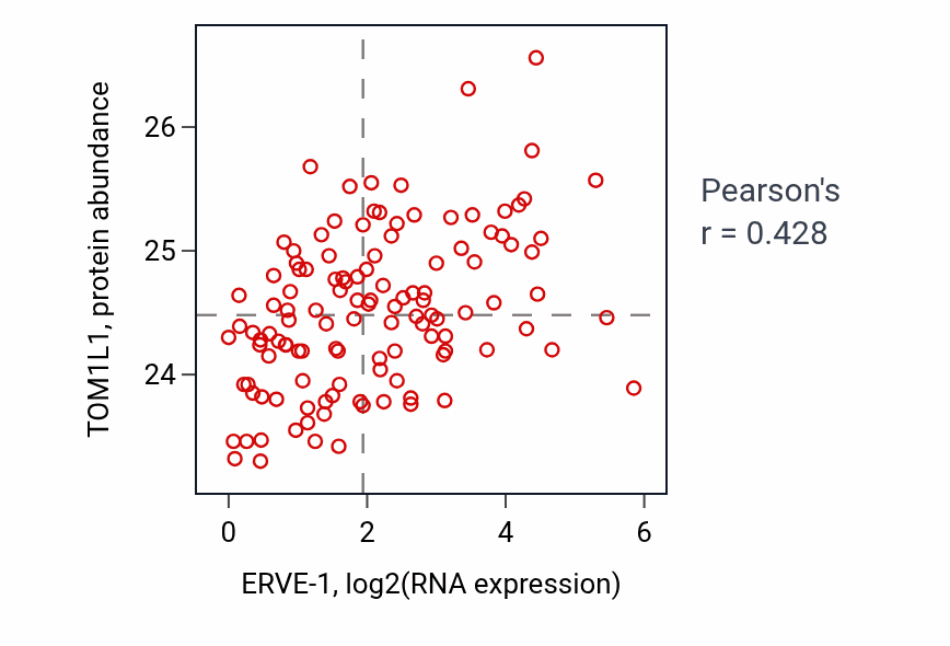 Per-sample scatter of ERVE-1 vs TOM1L1 in BRCA (Pearson r = 0.43).