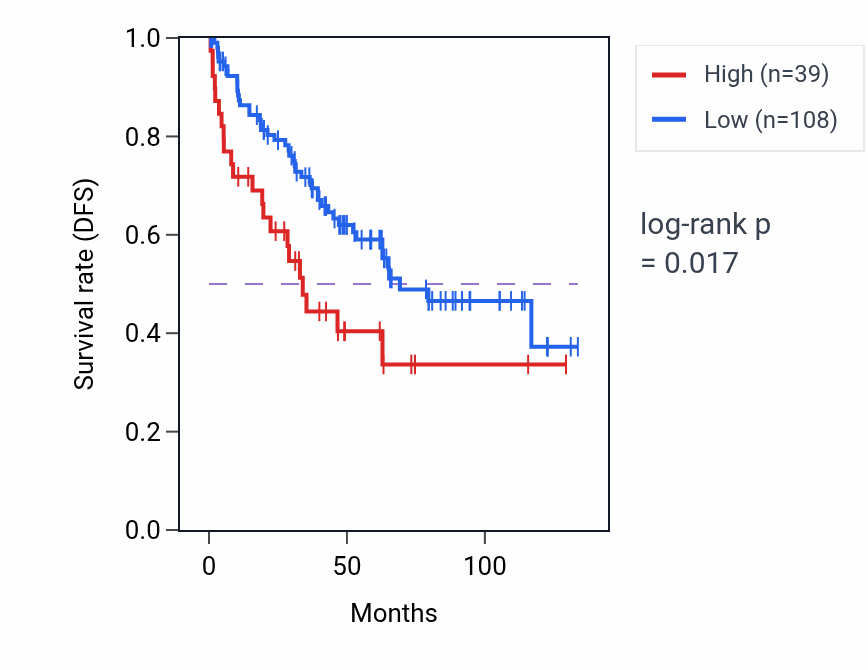 Kaplan&ndash;Meier survival curve for ERVE-1 RNA-high vs -low samples in KIRC.